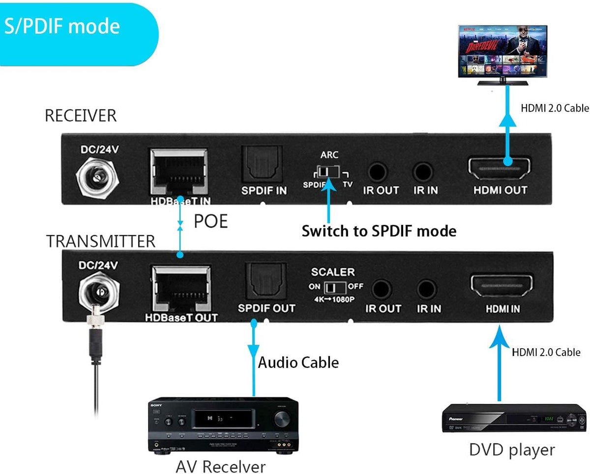 HDBaseT HDMI ARC Extender 4K 60Hz HDR10 18Gbps Cat5e Cat6 SPDIF Toslink PoE IR CEC 230ft 1080P 130ft 4K HDMI2.0 HDCP2.2 DTS:X 4K Down-Scale Slim Case A59823