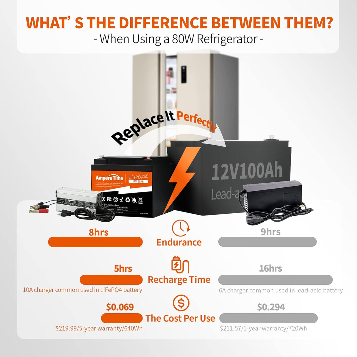 12V 50Ah LiFePO4 Battery with 14.6V 10A Lithium Battery Charger, 50A BMS P65256